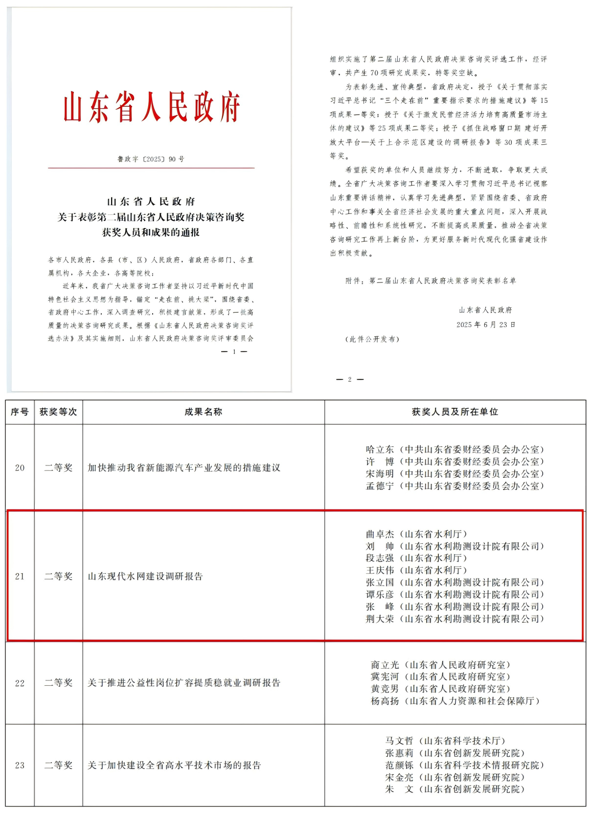 聚焦一線|山東水設(shè)《山東現(xiàn)代水網(wǎng)建設(shè)調(diào)研報(bào)告》榮獲山東省人民政府決策咨詢獎(jiǎng)二等獎(jiǎng)